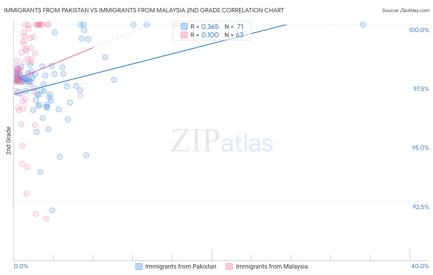 Immigrants from Pakistan vs Immigrants from Malaysia 2nd Grade