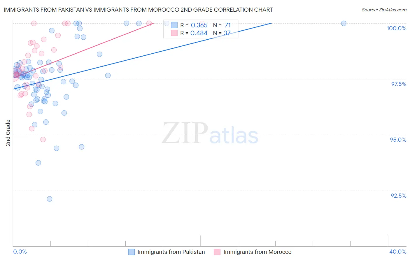 Immigrants from Pakistan vs Immigrants from Morocco 2nd Grade