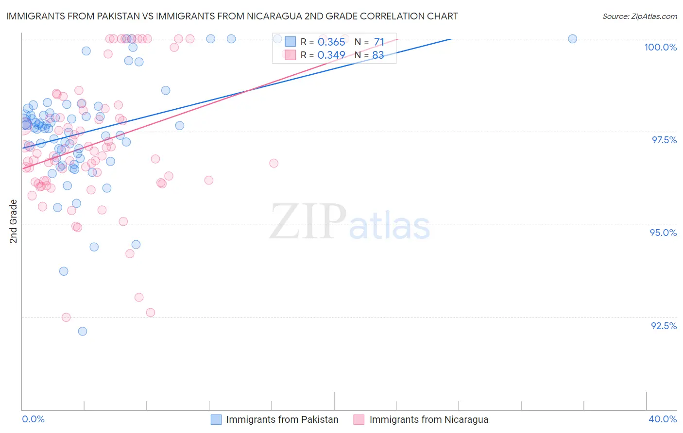 Immigrants from Pakistan vs Immigrants from Nicaragua 2nd Grade