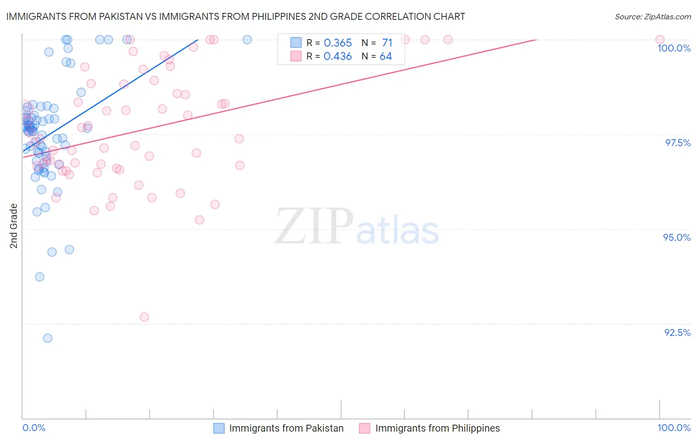 Immigrants from Pakistan vs Immigrants from Philippines 2nd Grade