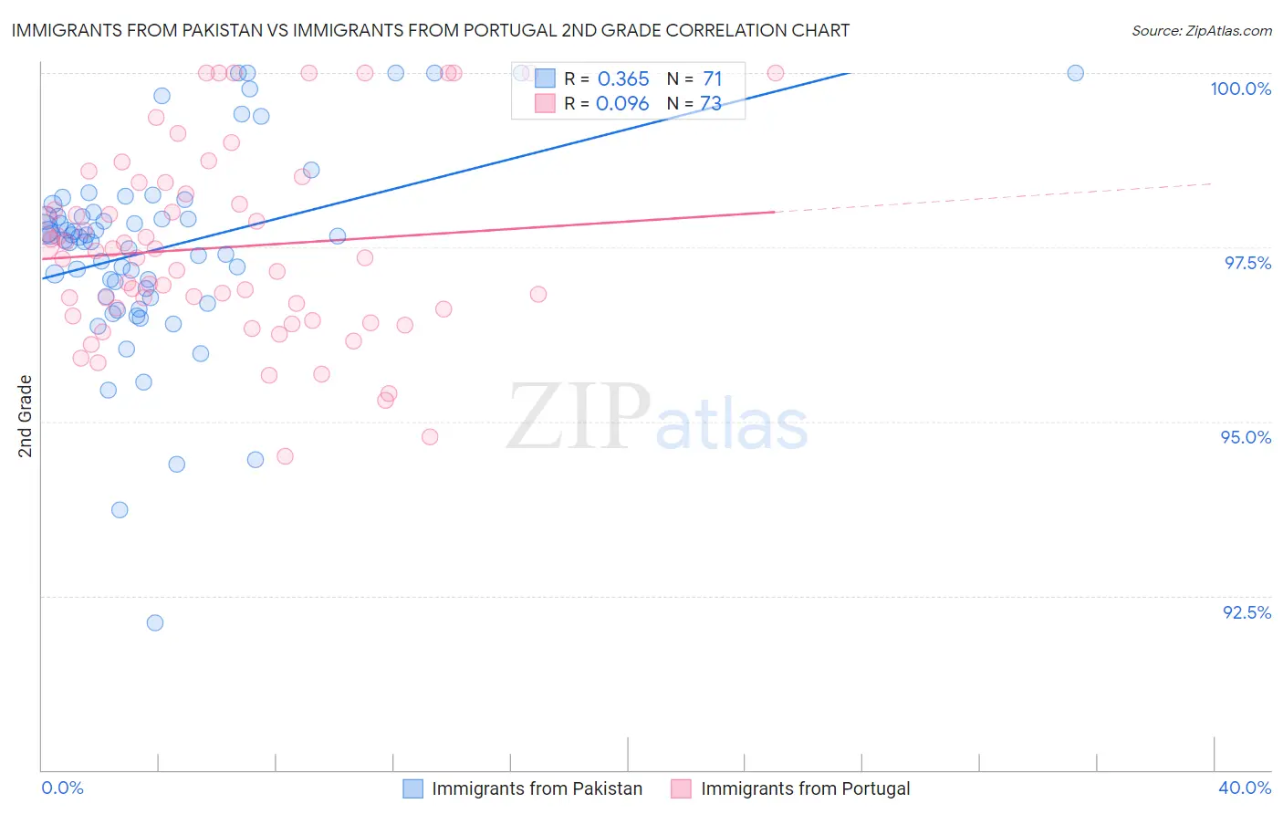 Immigrants from Pakistan vs Immigrants from Portugal 2nd Grade