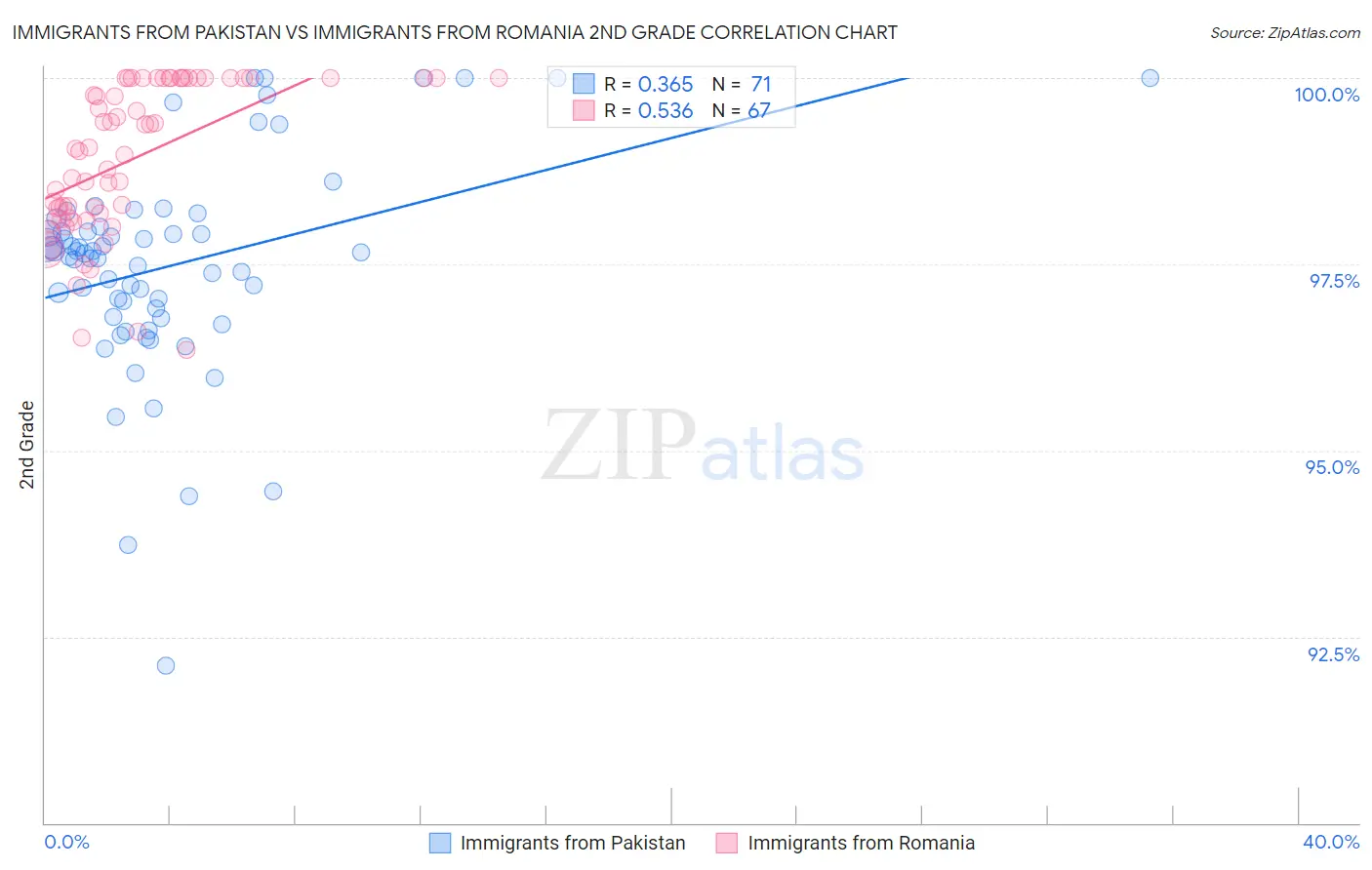Immigrants from Pakistan vs Immigrants from Romania 2nd Grade