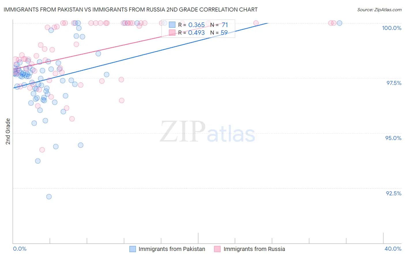 Immigrants from Pakistan vs Immigrants from Russia 2nd Grade