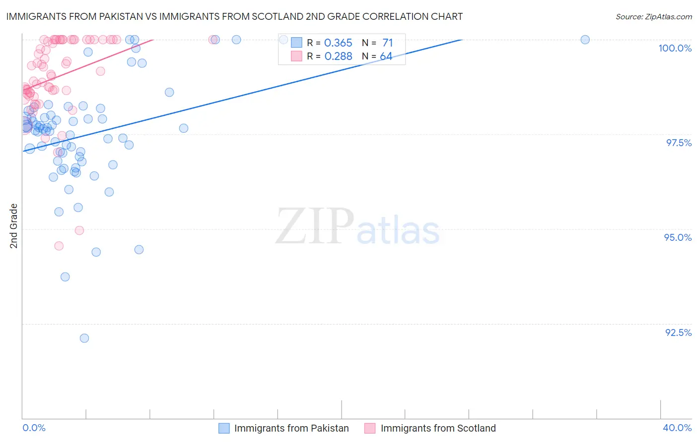 Immigrants from Pakistan vs Immigrants from Scotland 2nd Grade