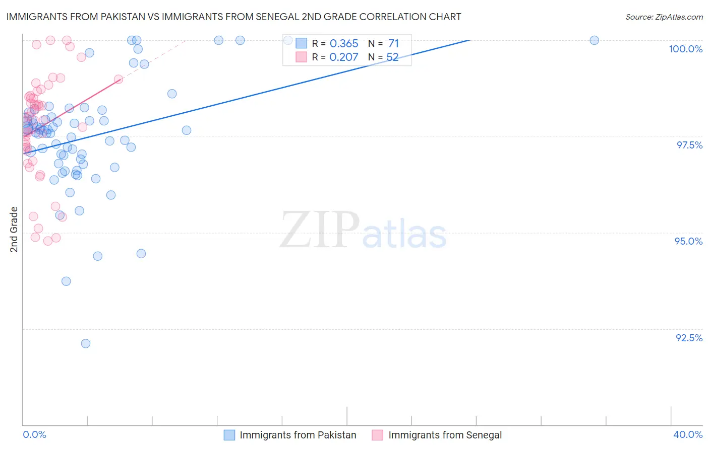 Immigrants from Pakistan vs Immigrants from Senegal 2nd Grade