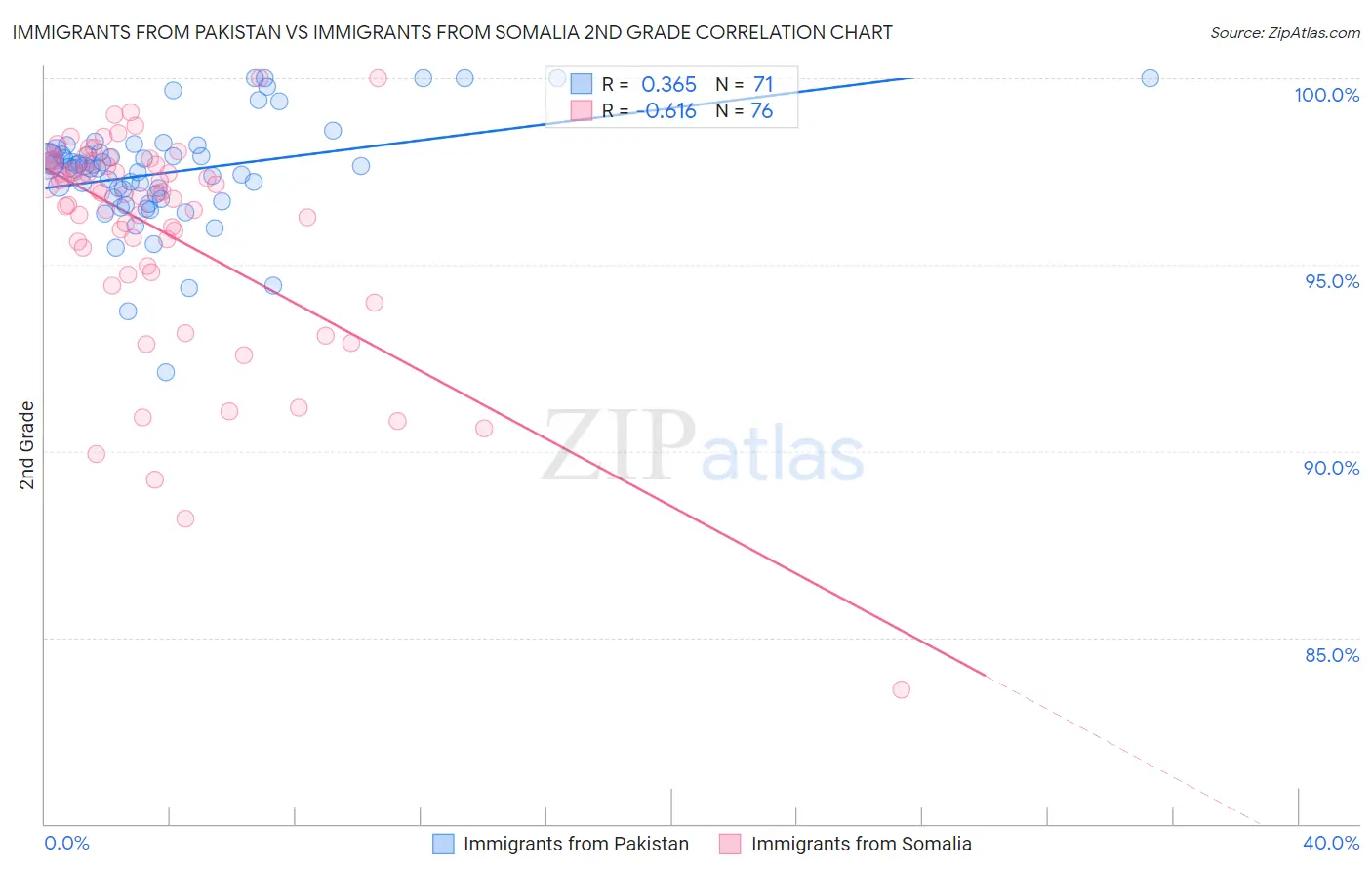 Immigrants from Pakistan vs Immigrants from Somalia 2nd Grade