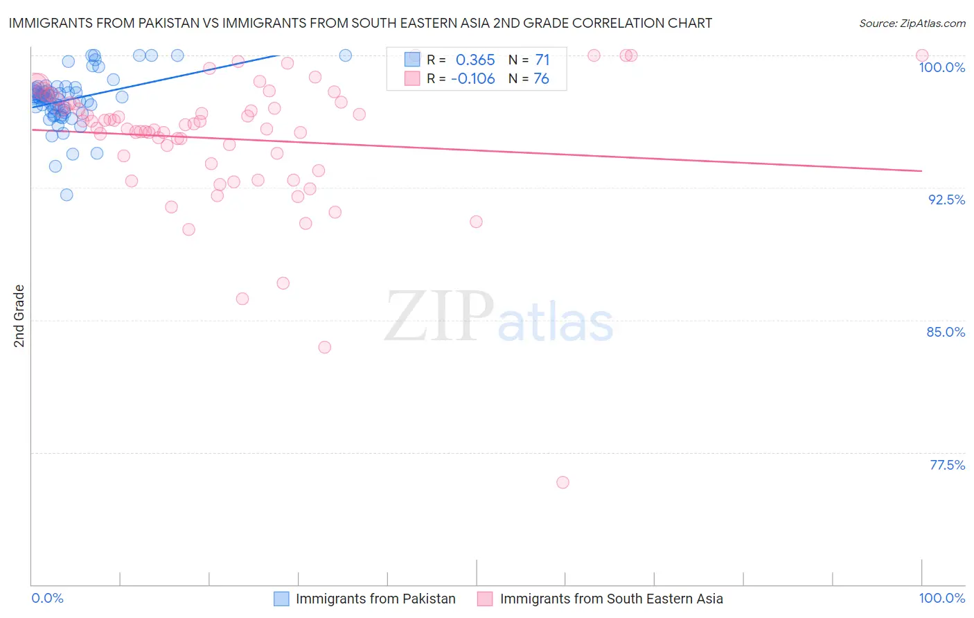 Immigrants from Pakistan vs Immigrants from South Eastern Asia 2nd Grade