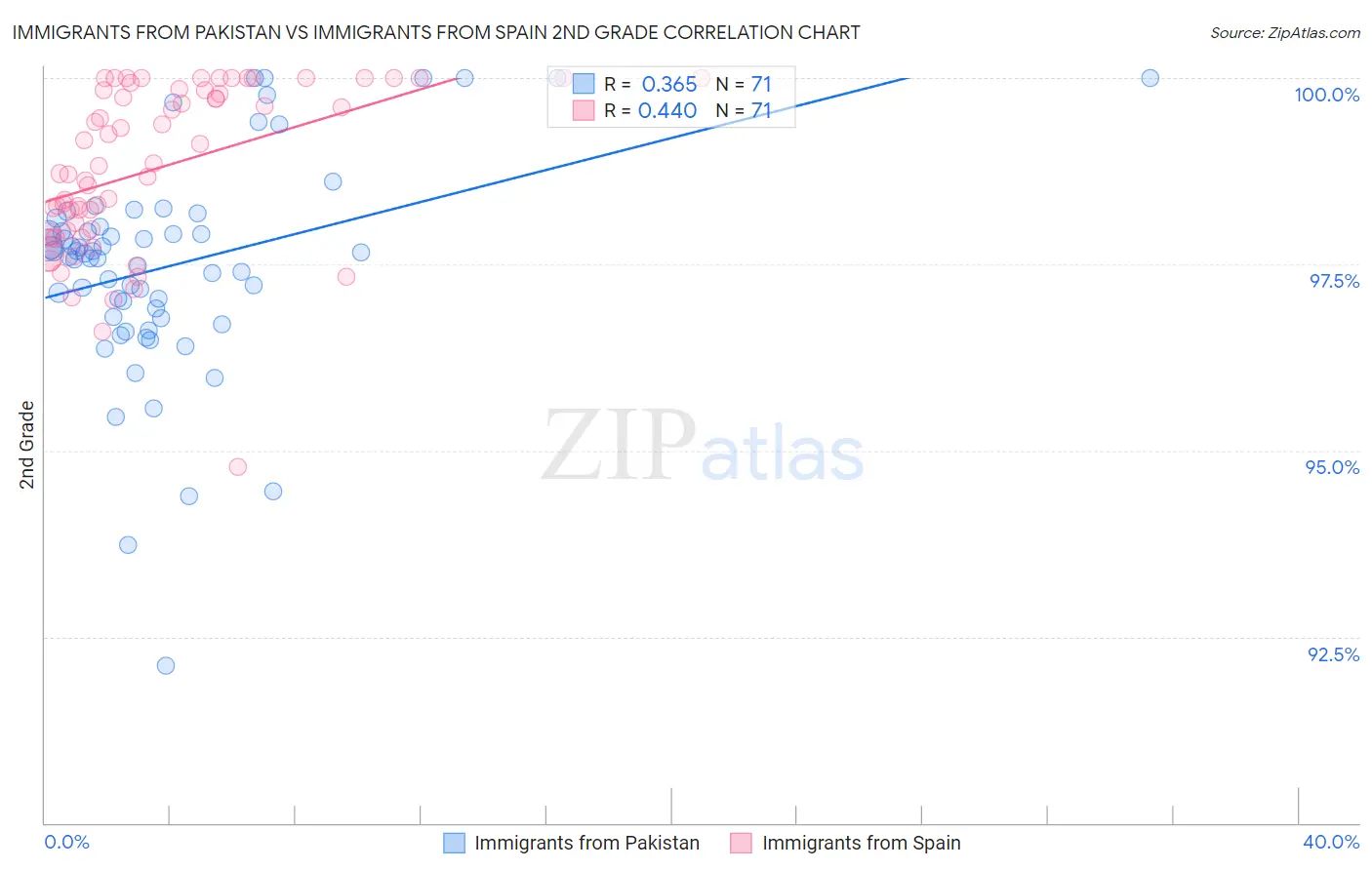 Immigrants from Pakistan vs Immigrants from Spain 2nd Grade