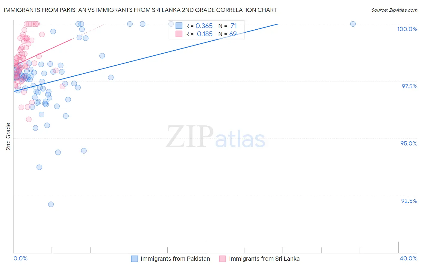 Immigrants from Pakistan vs Immigrants from Sri Lanka 2nd Grade