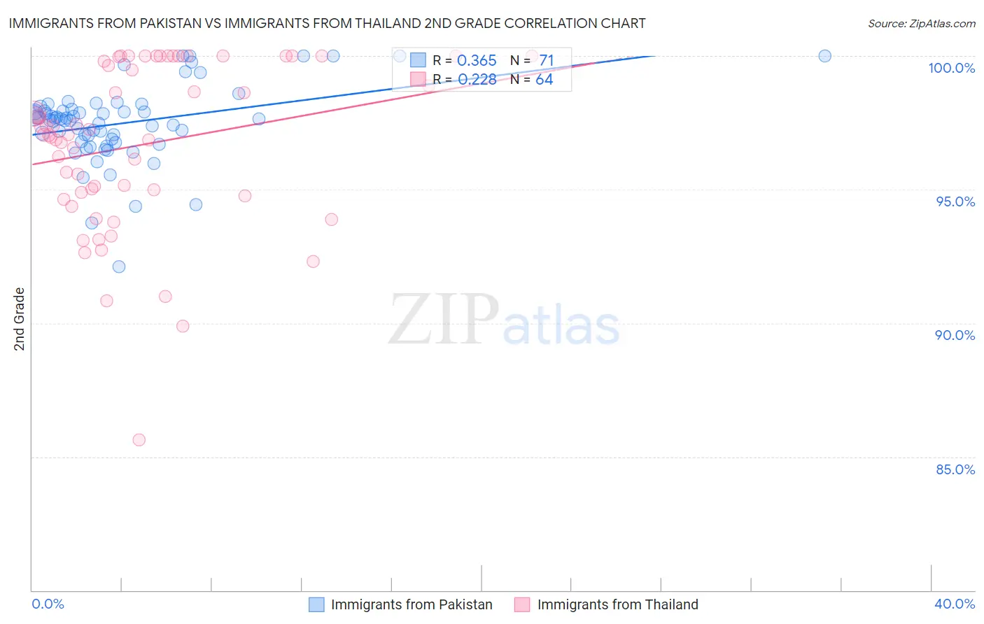 Immigrants from Pakistan vs Immigrants from Thailand 2nd Grade