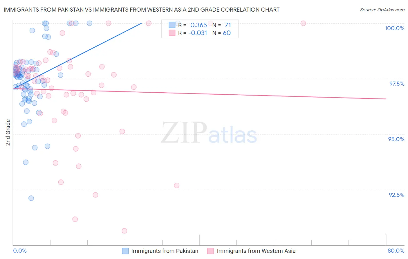 Immigrants from Pakistan vs Immigrants from Western Asia 2nd Grade