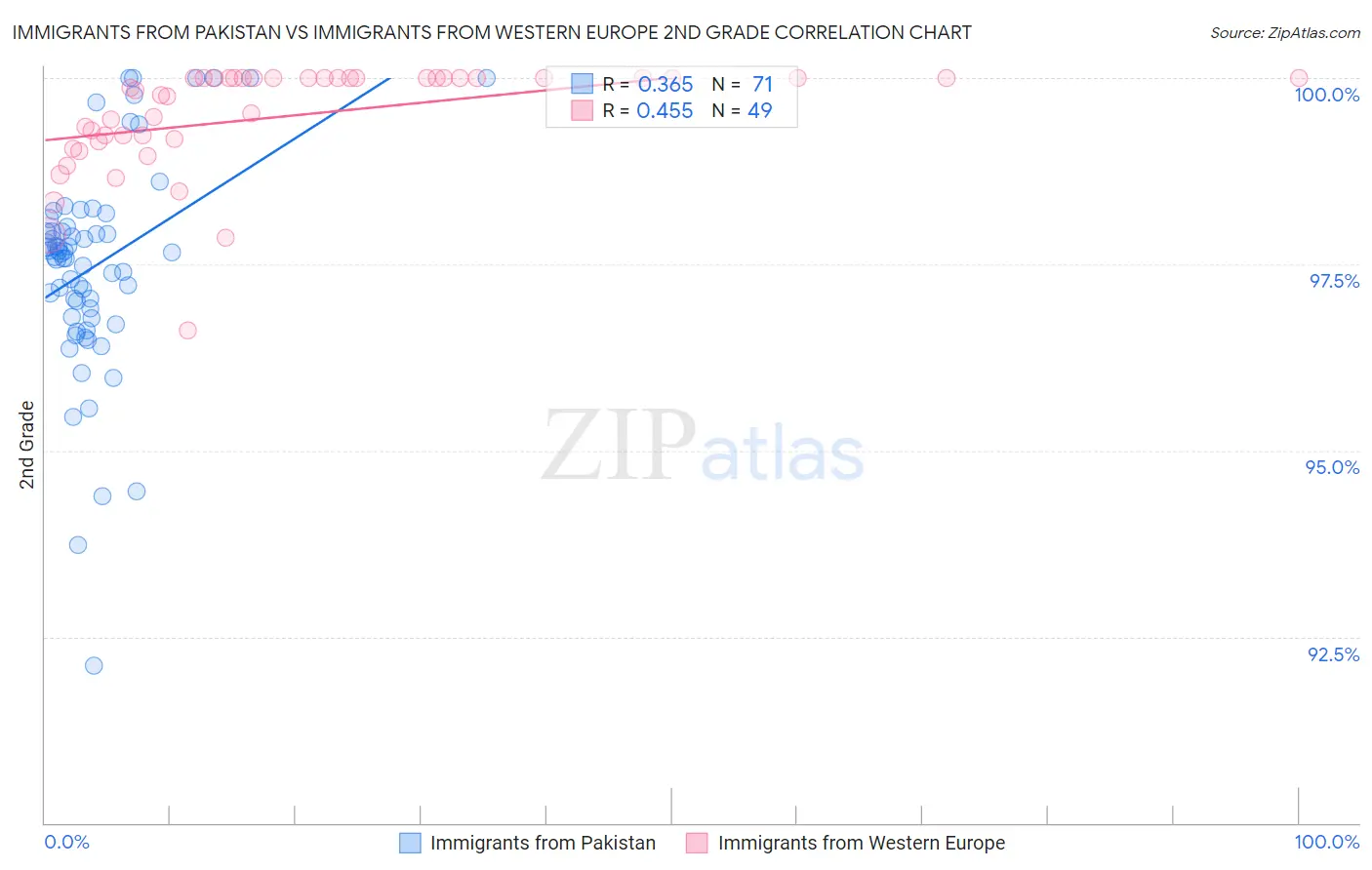 Immigrants from Pakistan vs Immigrants from Western Europe 2nd Grade