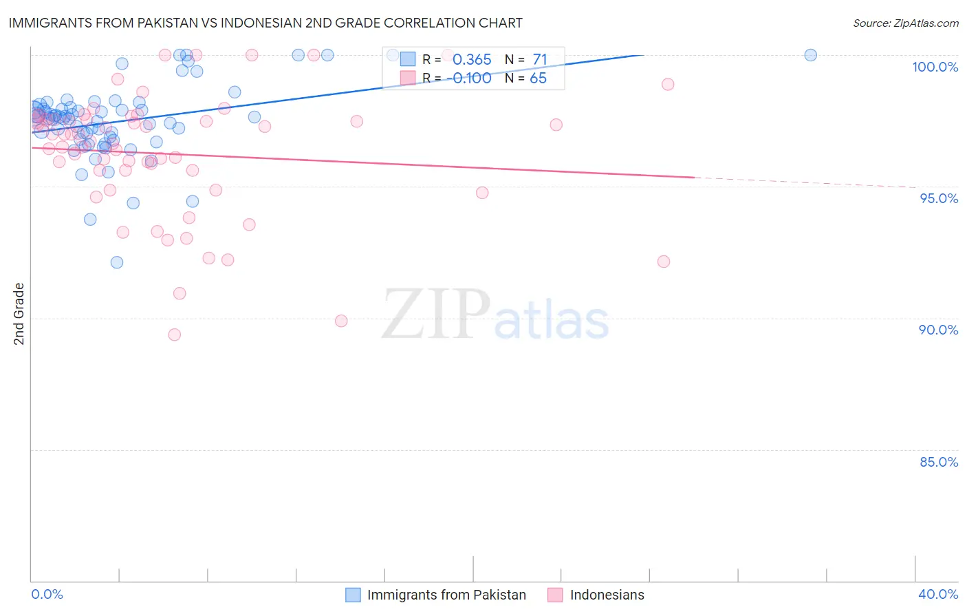 Immigrants from Pakistan vs Indonesian 2nd Grade