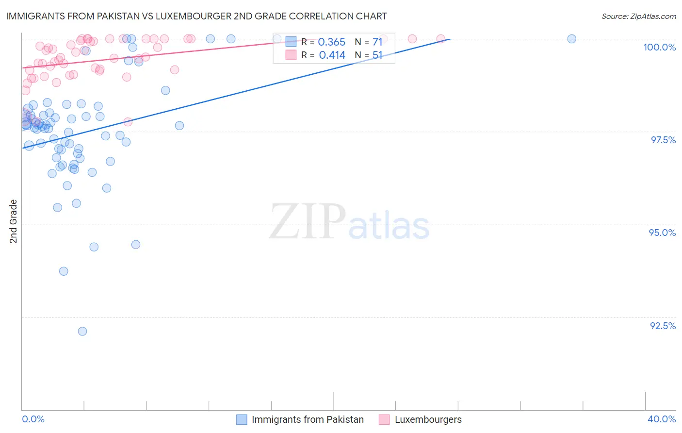 Immigrants from Pakistan vs Luxembourger 2nd Grade