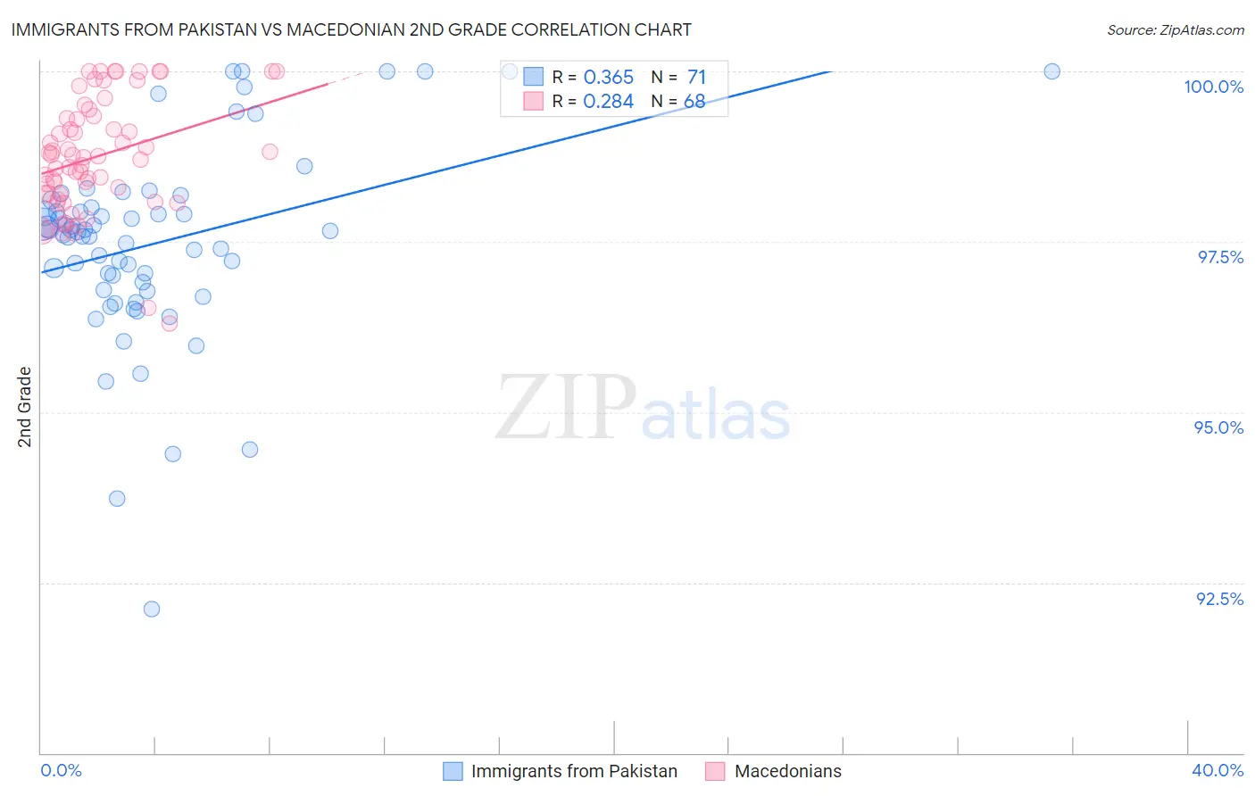 Immigrants from Pakistan vs Macedonian 2nd Grade