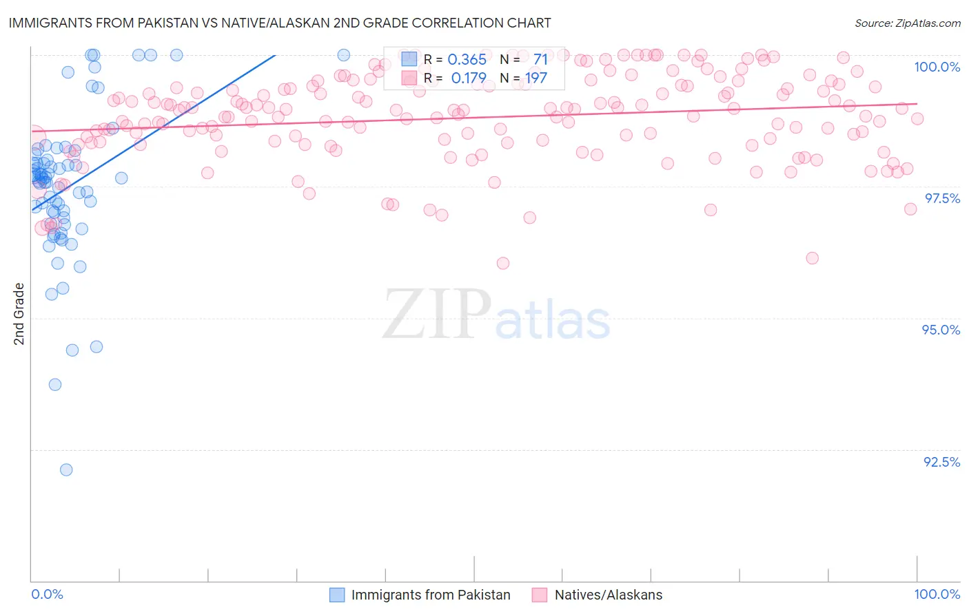Immigrants from Pakistan vs Native/Alaskan 2nd Grade