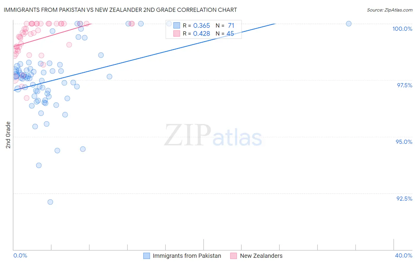Immigrants from Pakistan vs New Zealander 2nd Grade