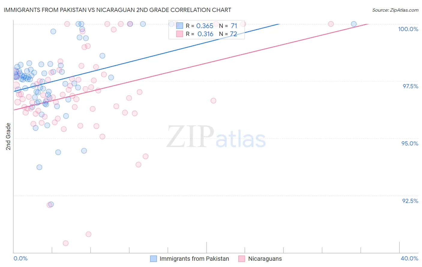 Immigrants from Pakistan vs Nicaraguan 2nd Grade
