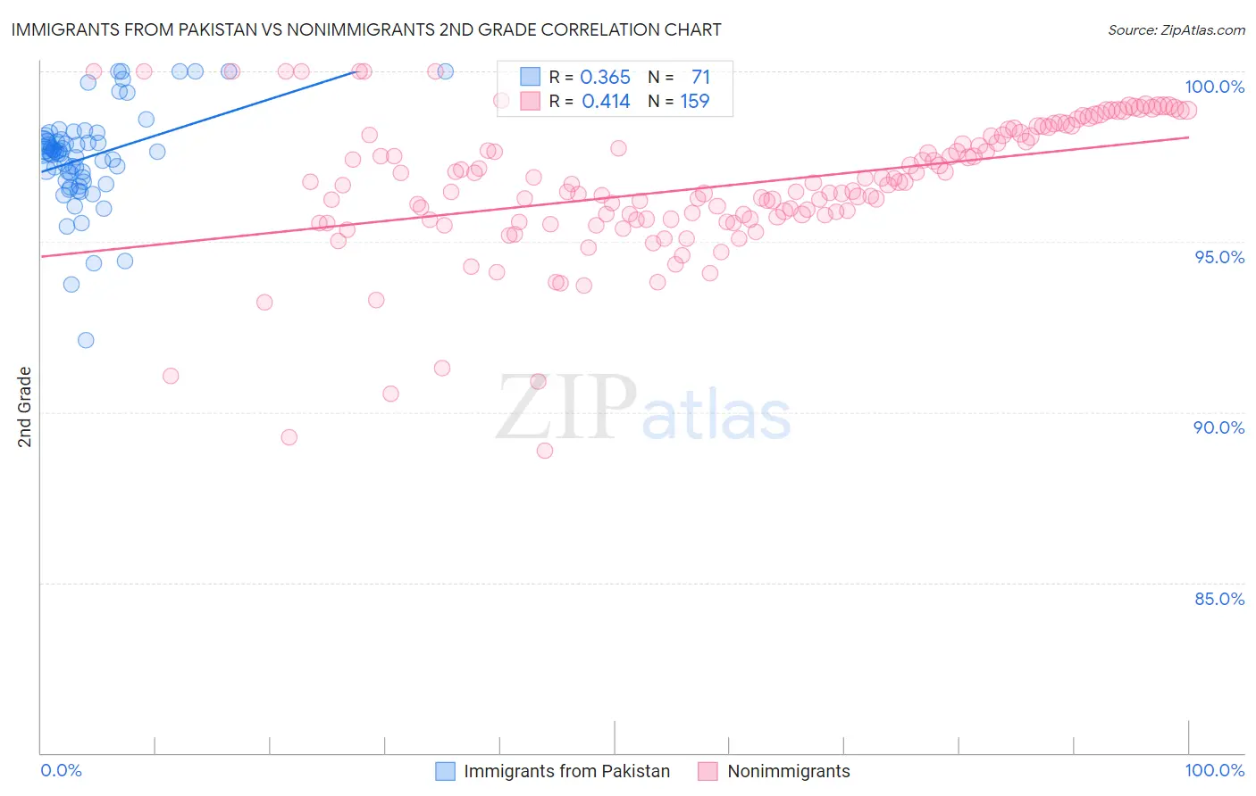 Immigrants from Pakistan vs Nonimmigrants 2nd Grade