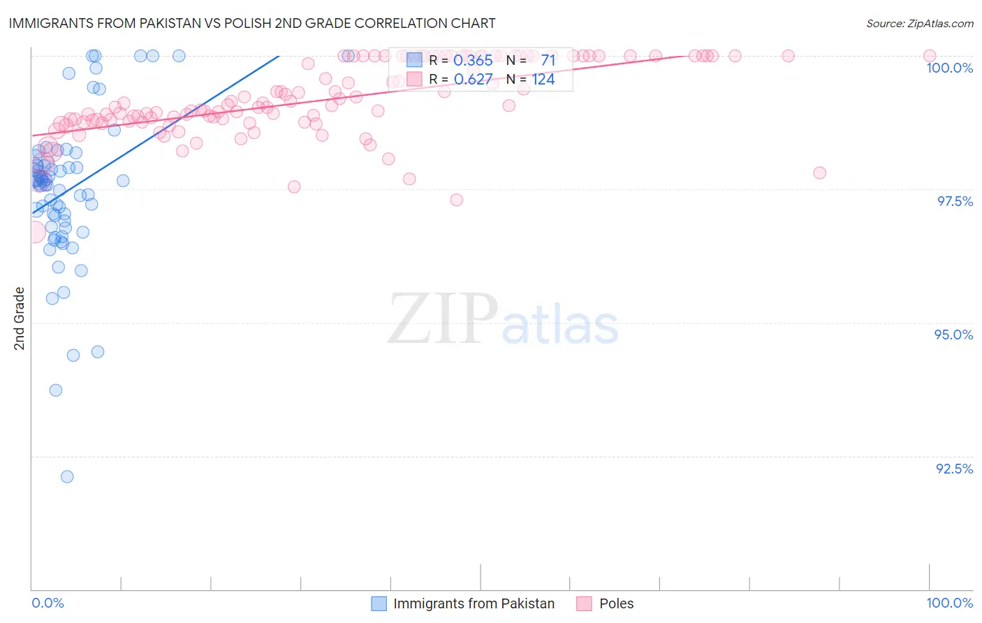 Immigrants from Pakistan vs Polish 2nd Grade