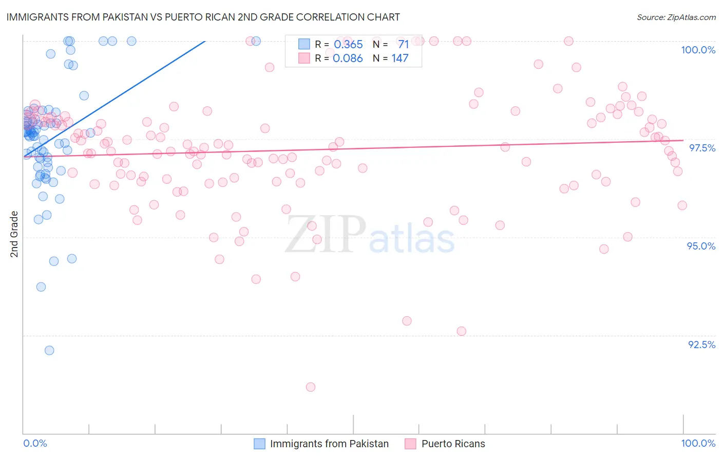 Immigrants from Pakistan vs Puerto Rican 2nd Grade