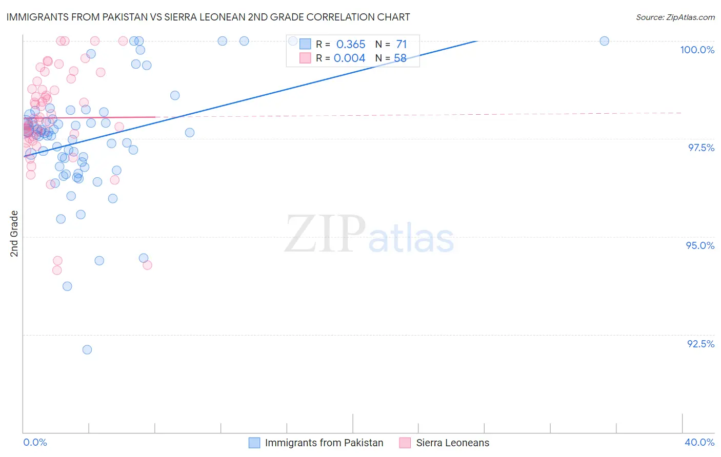 Immigrants from Pakistan vs Sierra Leonean 2nd Grade