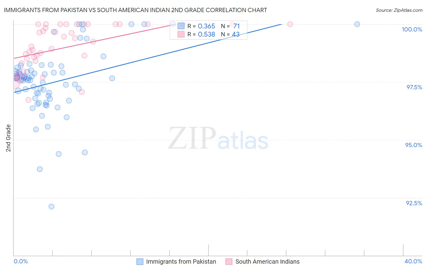 Immigrants from Pakistan vs South American Indian 2nd Grade