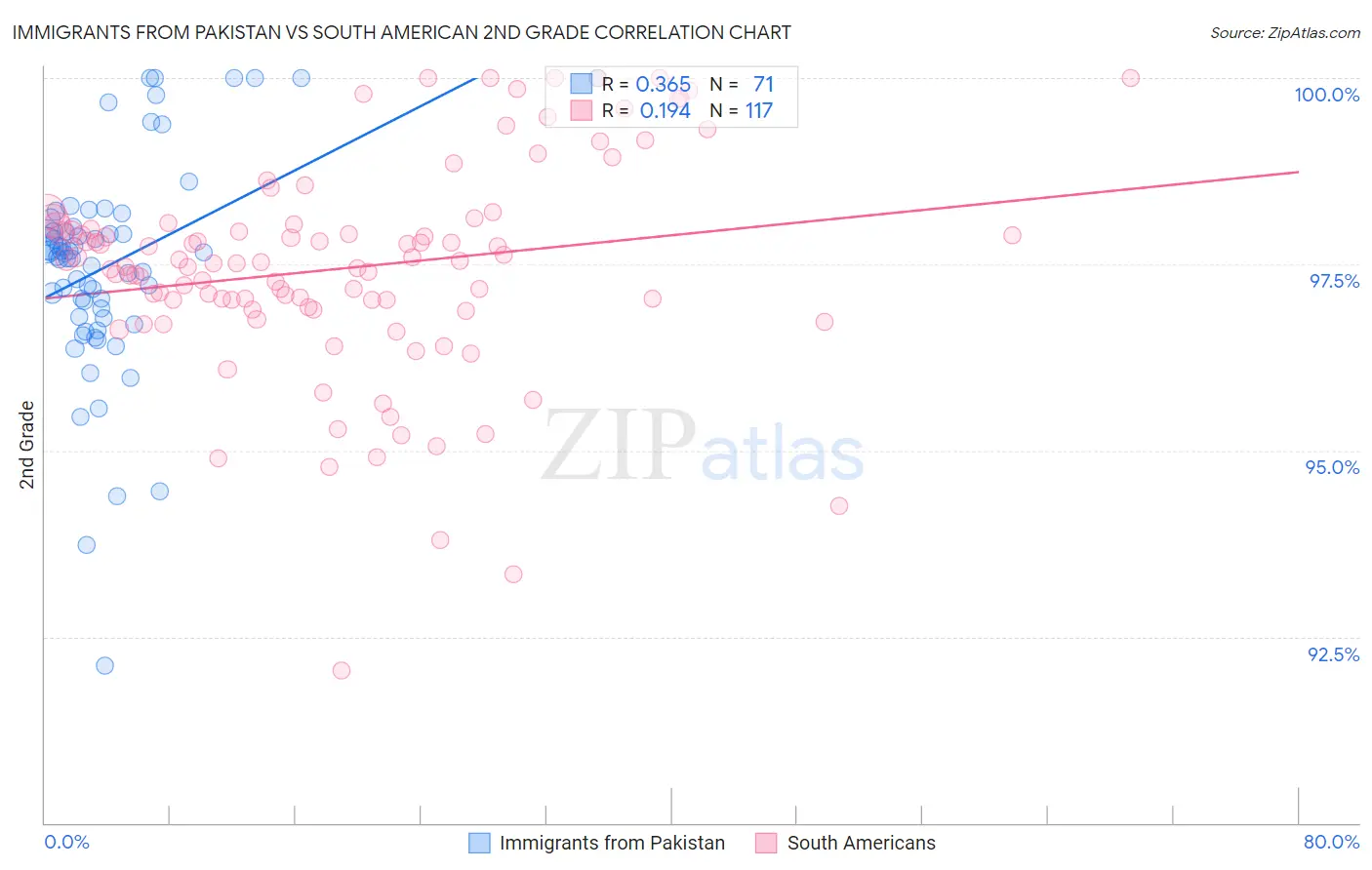 Immigrants from Pakistan vs South American 2nd Grade