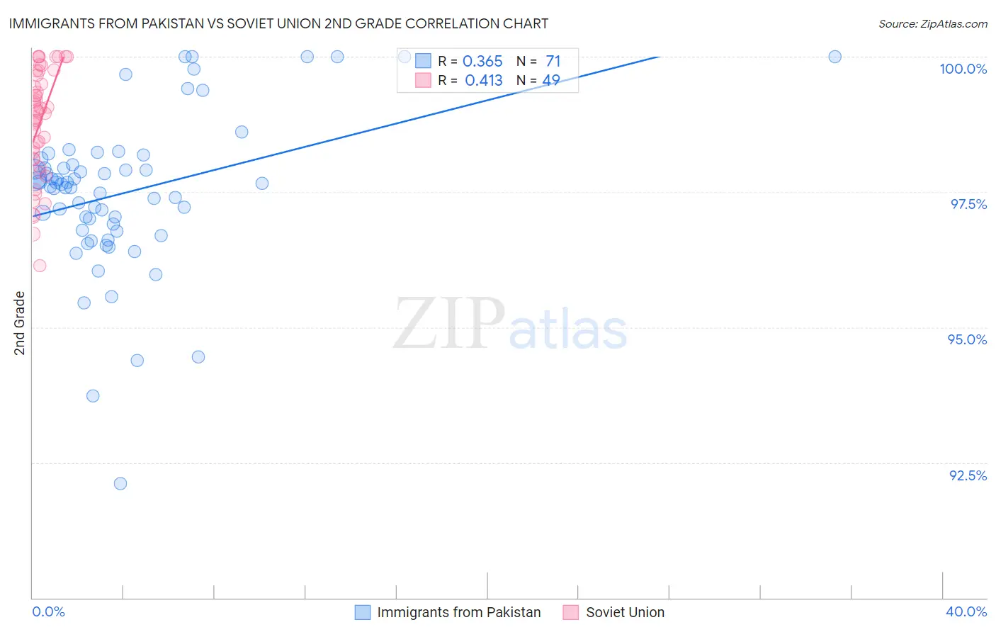 Immigrants from Pakistan vs Soviet Union 2nd Grade