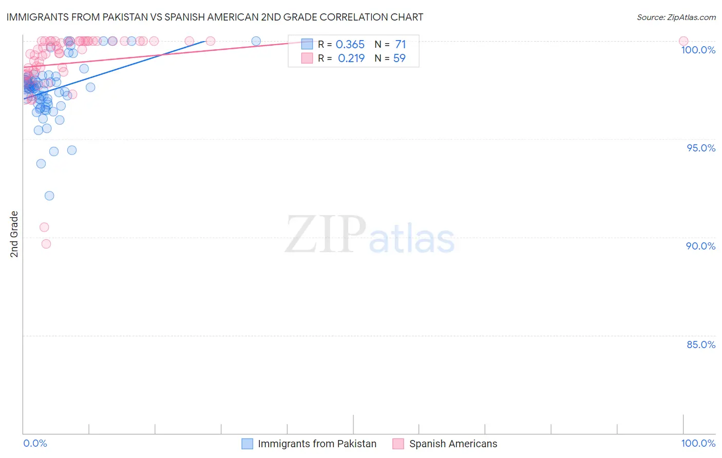 Immigrants from Pakistan vs Spanish American 2nd Grade
