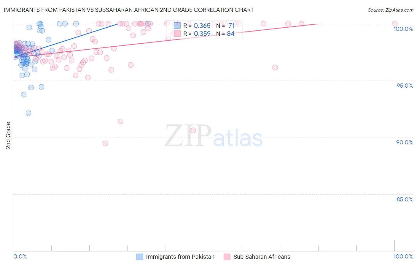 Immigrants from Pakistan vs Subsaharan African 2nd Grade