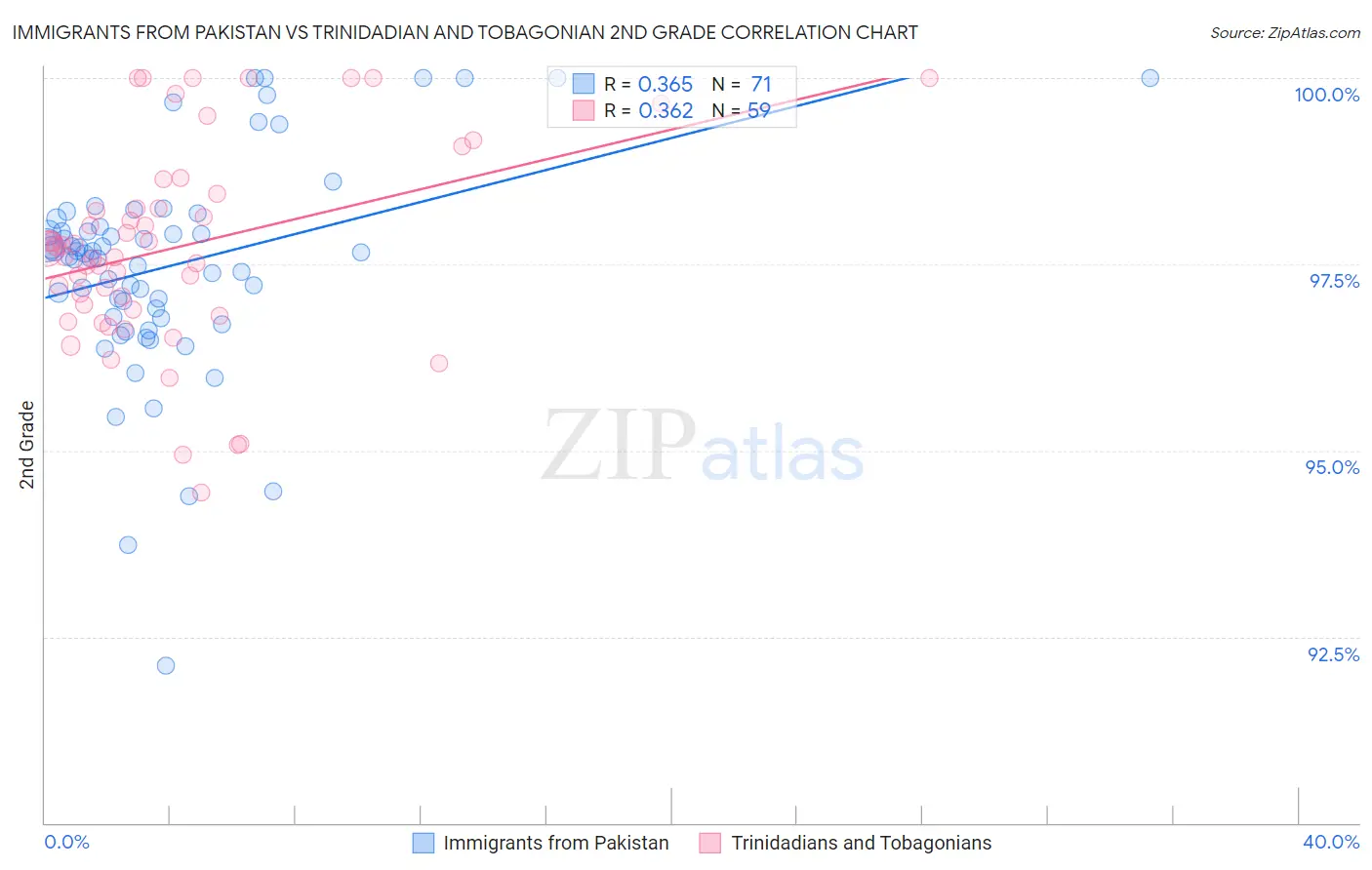 Immigrants from Pakistan vs Trinidadian and Tobagonian 2nd Grade