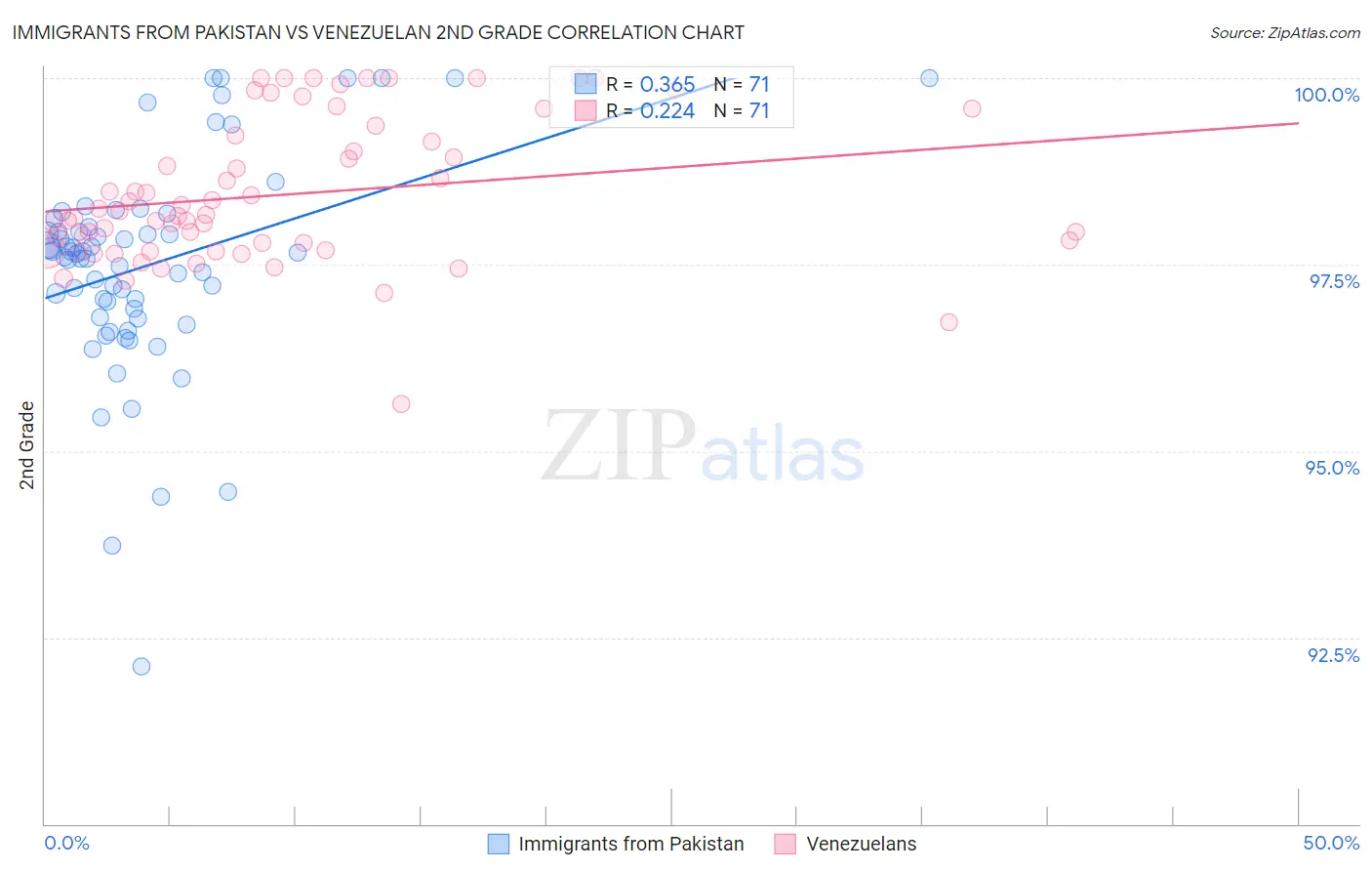 Immigrants from Pakistan vs Venezuelan 2nd Grade