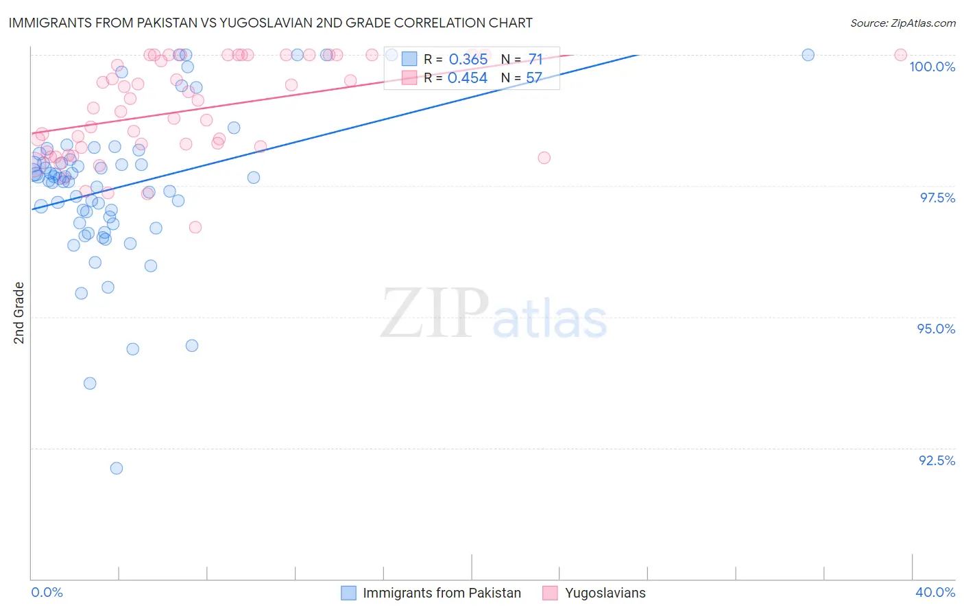 Immigrants from Pakistan vs Yugoslavian 2nd Grade