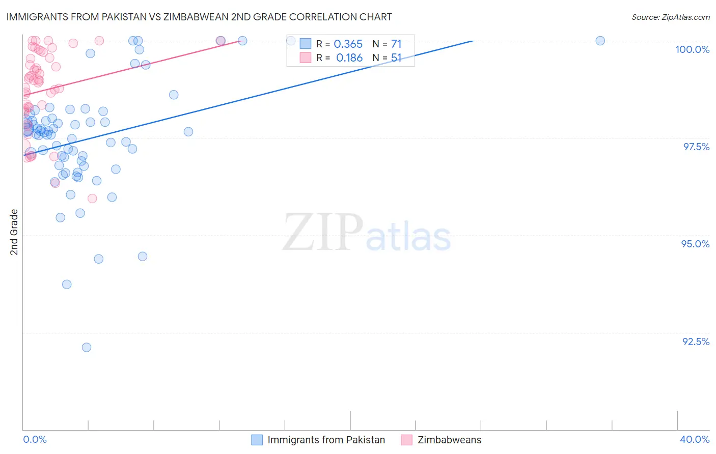 Immigrants from Pakistan vs Zimbabwean 2nd Grade
