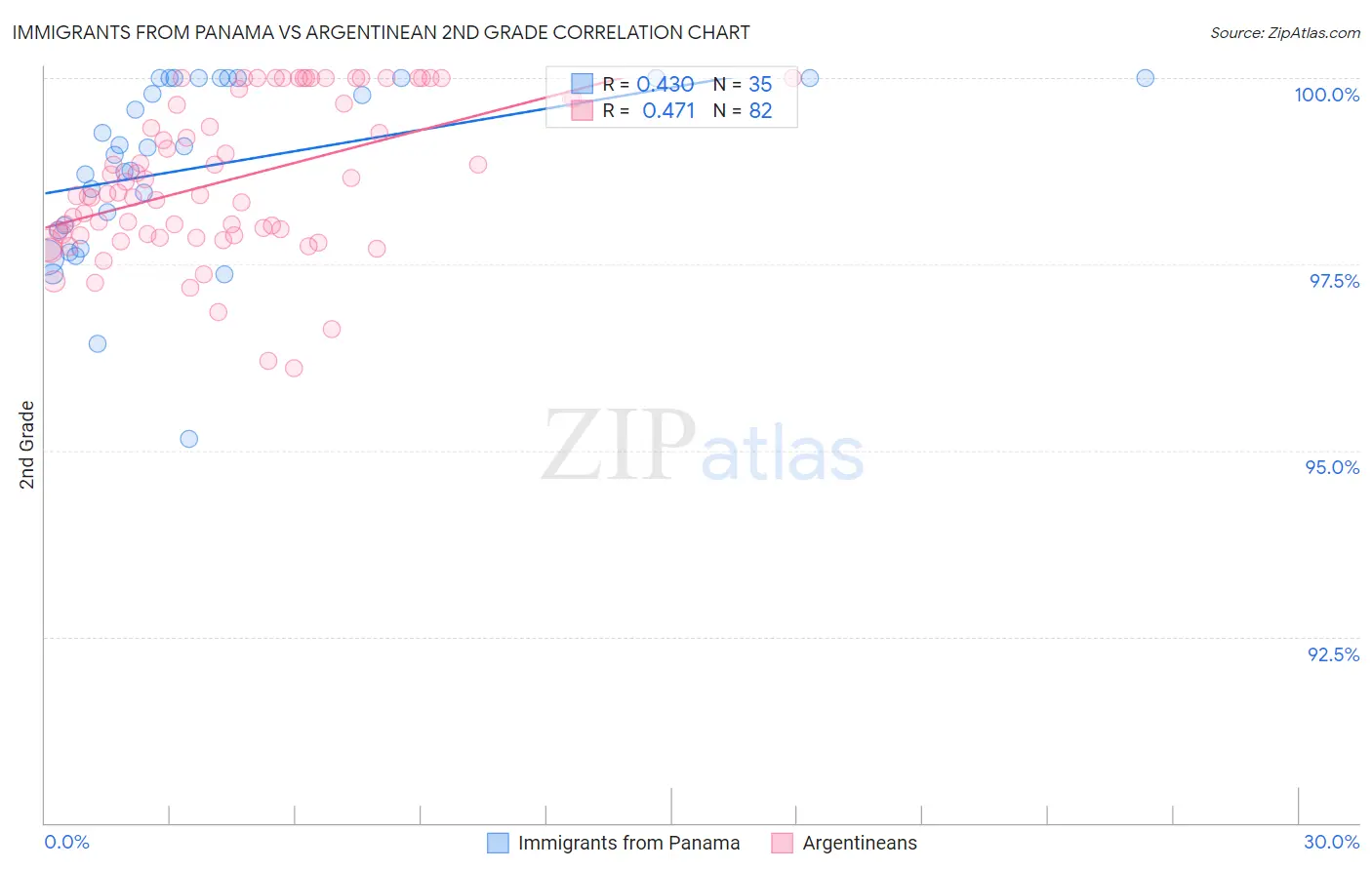 Immigrants from Panama vs Argentinean 2nd Grade