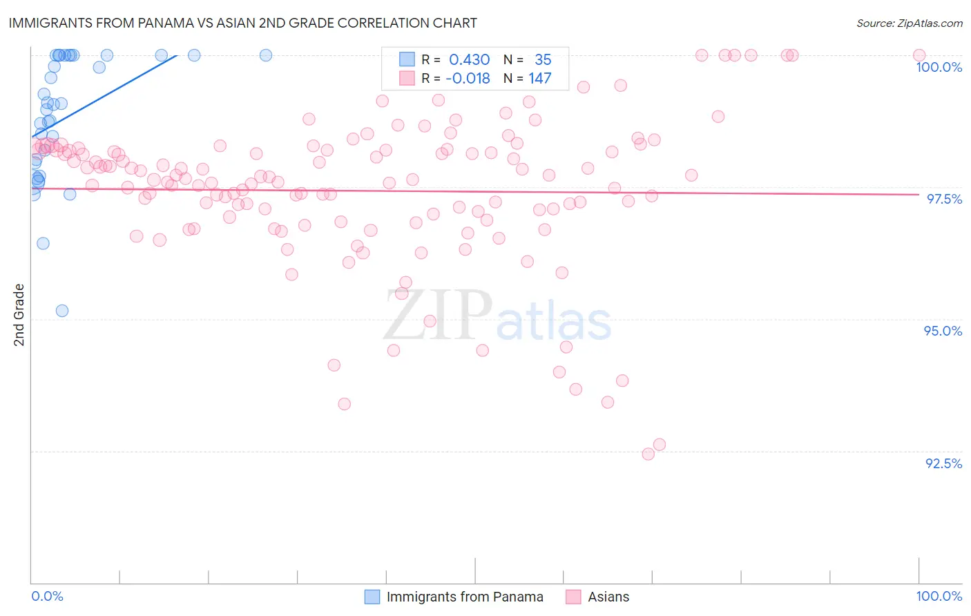 Immigrants from Panama vs Asian 2nd Grade