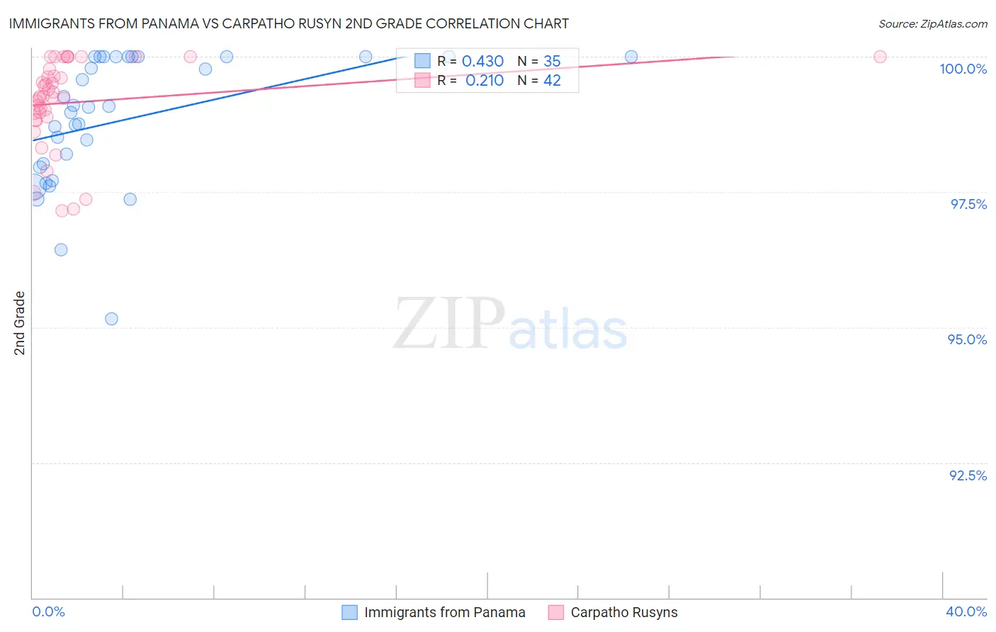 Immigrants from Panama vs Carpatho Rusyn 2nd Grade