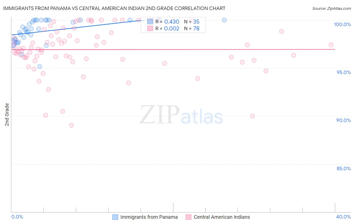 Immigrants from Panama vs Central American Indian 2nd Grade