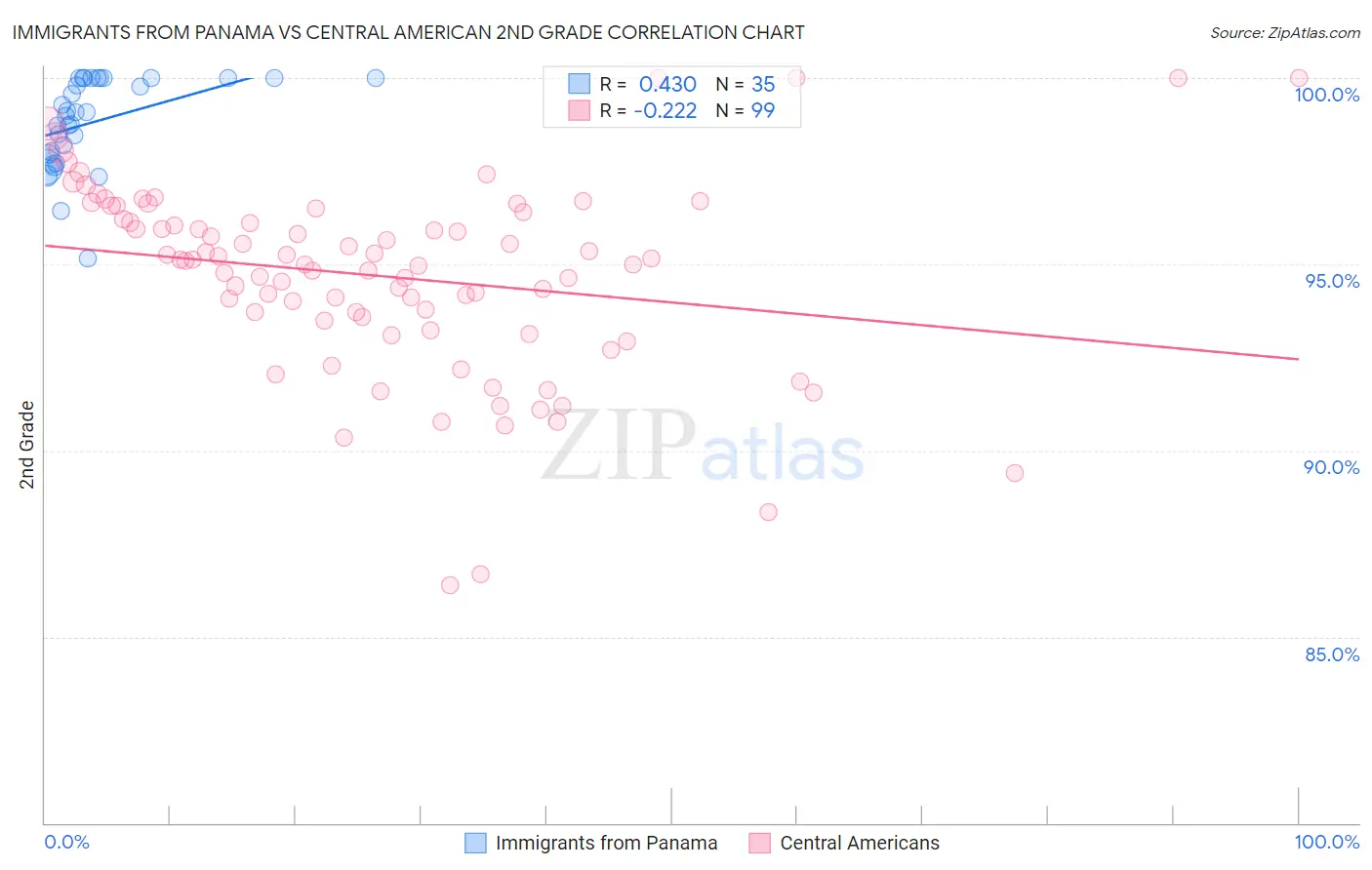 Immigrants from Panama vs Central American 2nd Grade