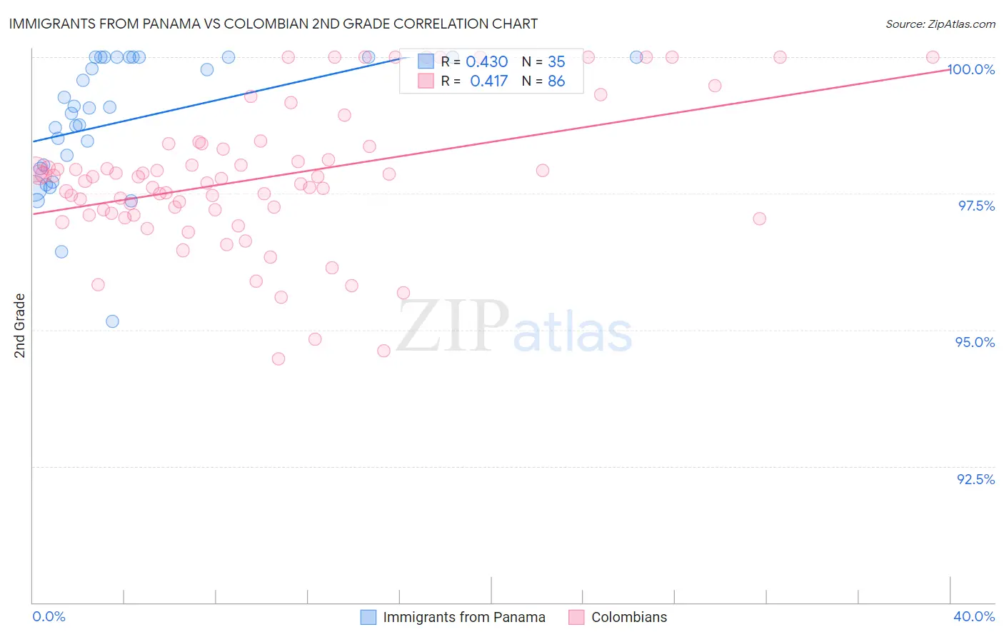 Immigrants from Panama vs Colombian 2nd Grade