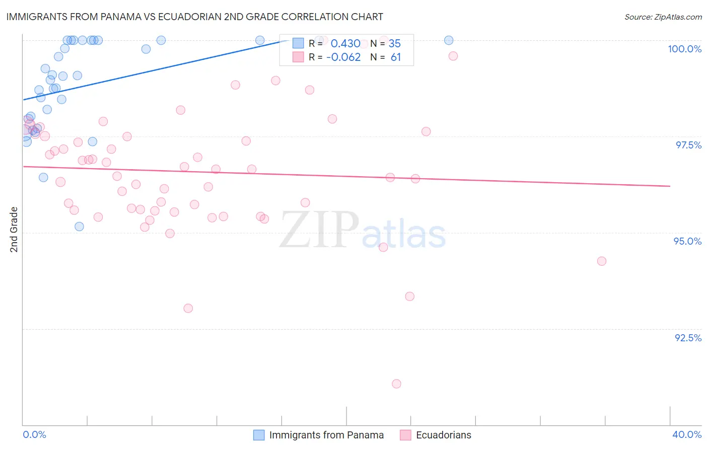 Immigrants from Panama vs Ecuadorian 2nd Grade