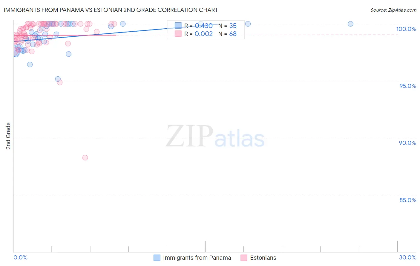 Immigrants from Panama vs Estonian 2nd Grade