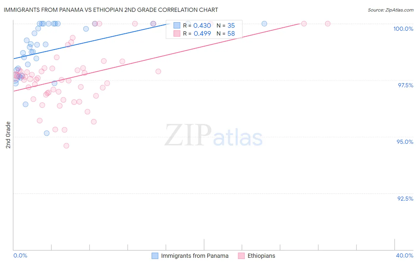 Immigrants from Panama vs Ethiopian 2nd Grade