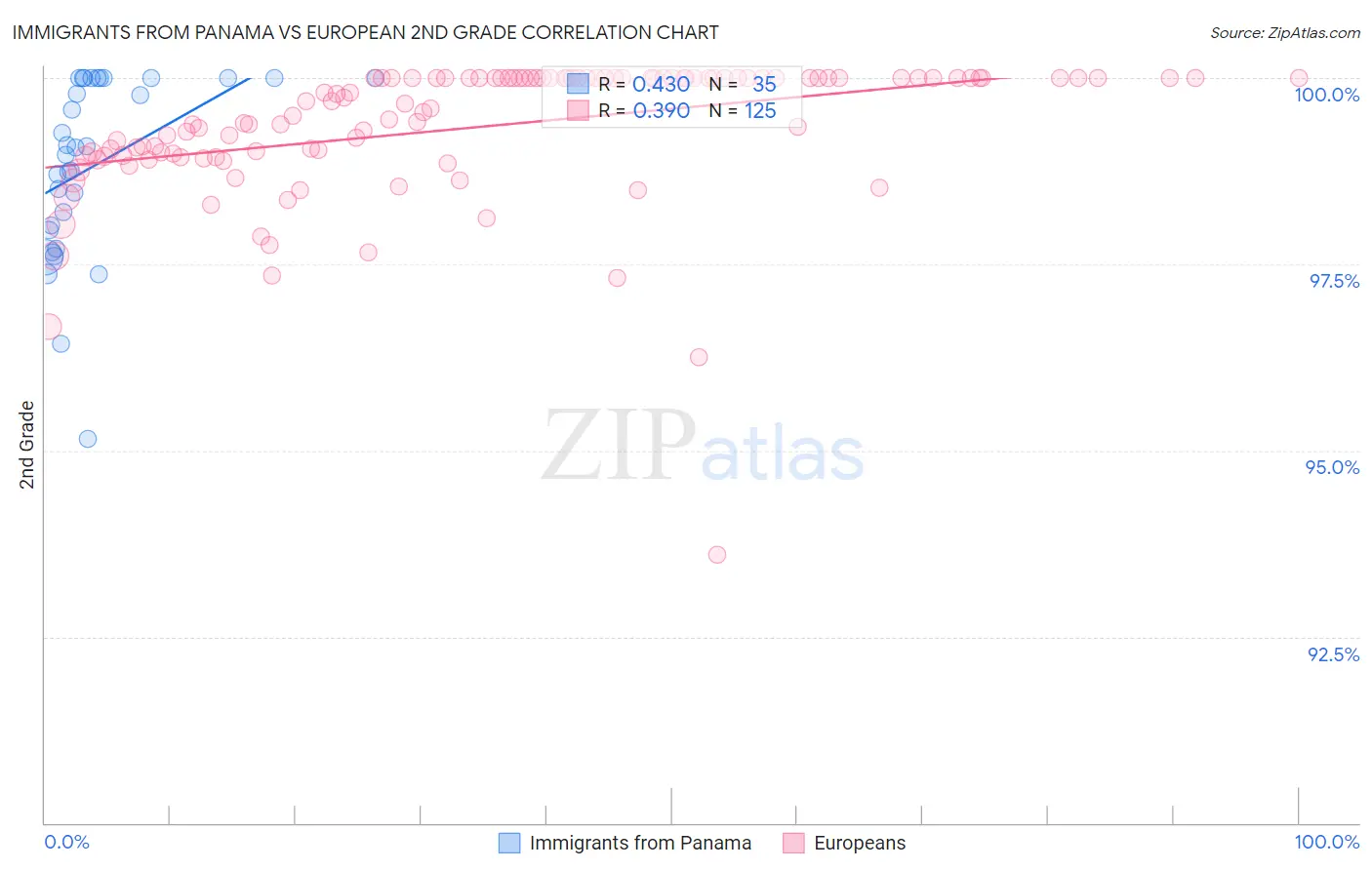 Immigrants from Panama vs European 2nd Grade