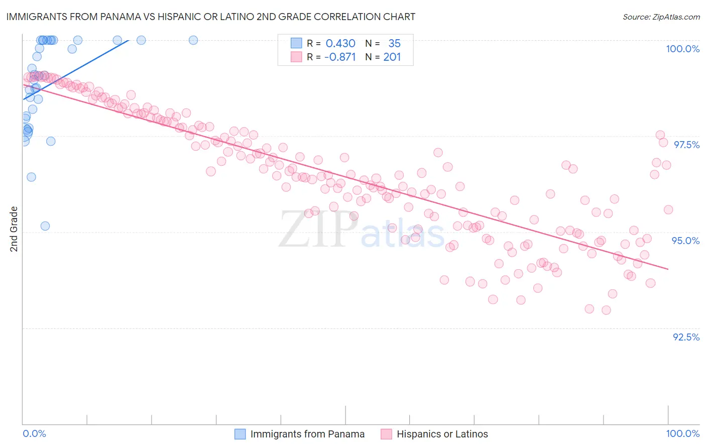 Immigrants from Panama vs Hispanic or Latino 2nd Grade