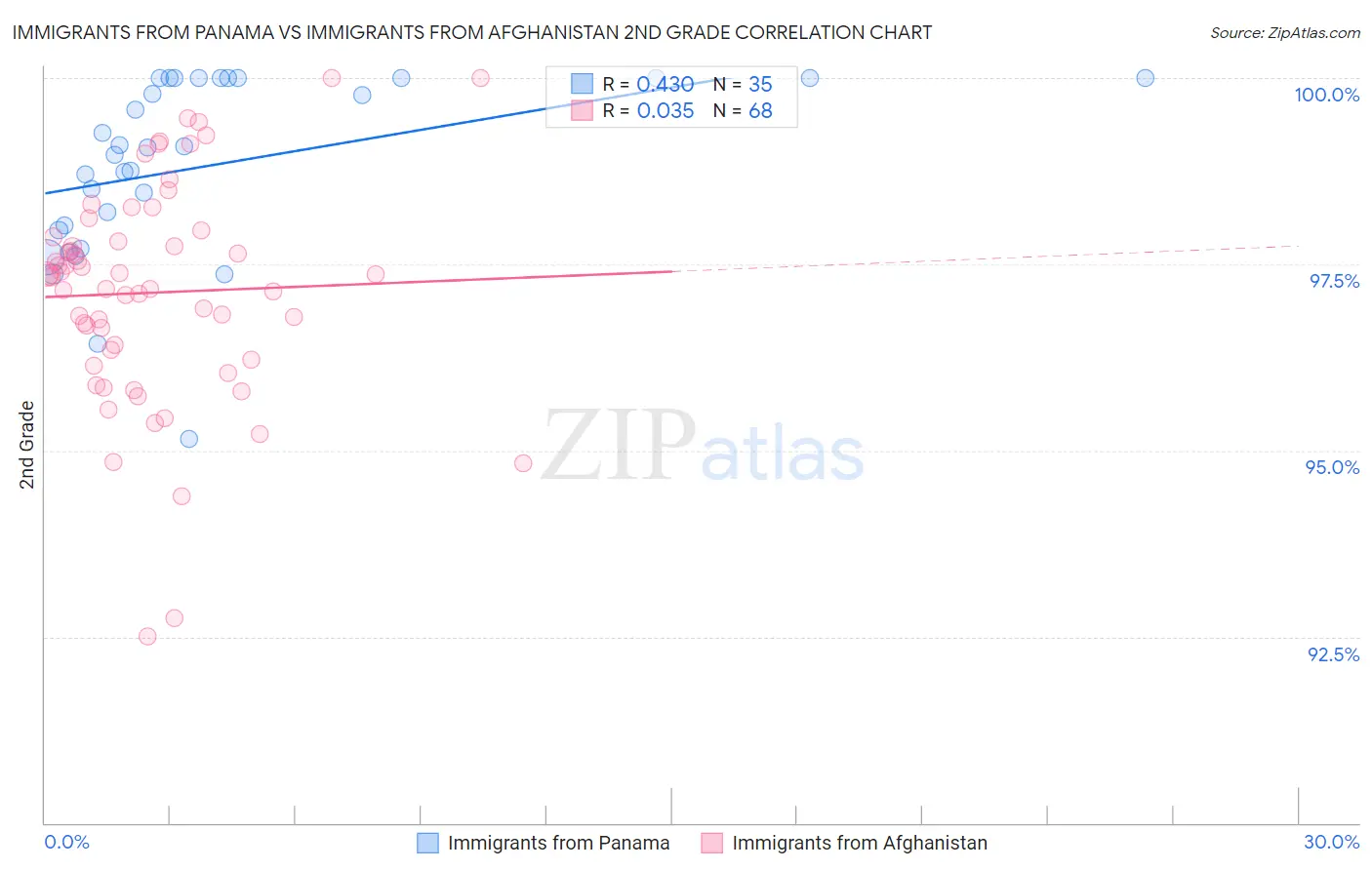 Immigrants from Panama vs Immigrants from Afghanistan 2nd Grade