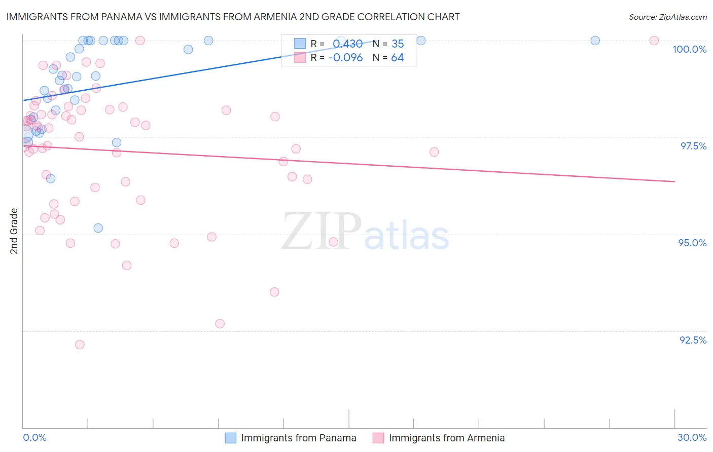 Immigrants from Panama vs Immigrants from Armenia 2nd Grade