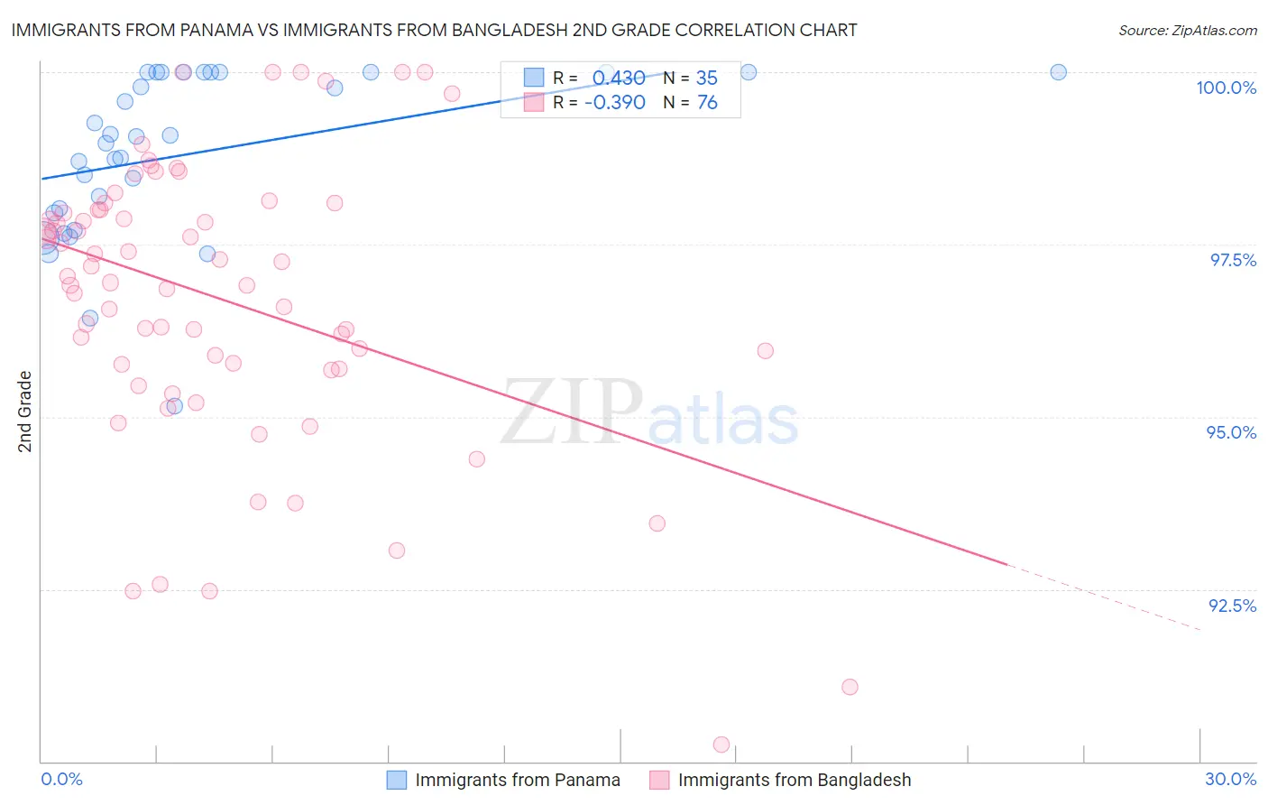 Immigrants from Panama vs Immigrants from Bangladesh 2nd Grade