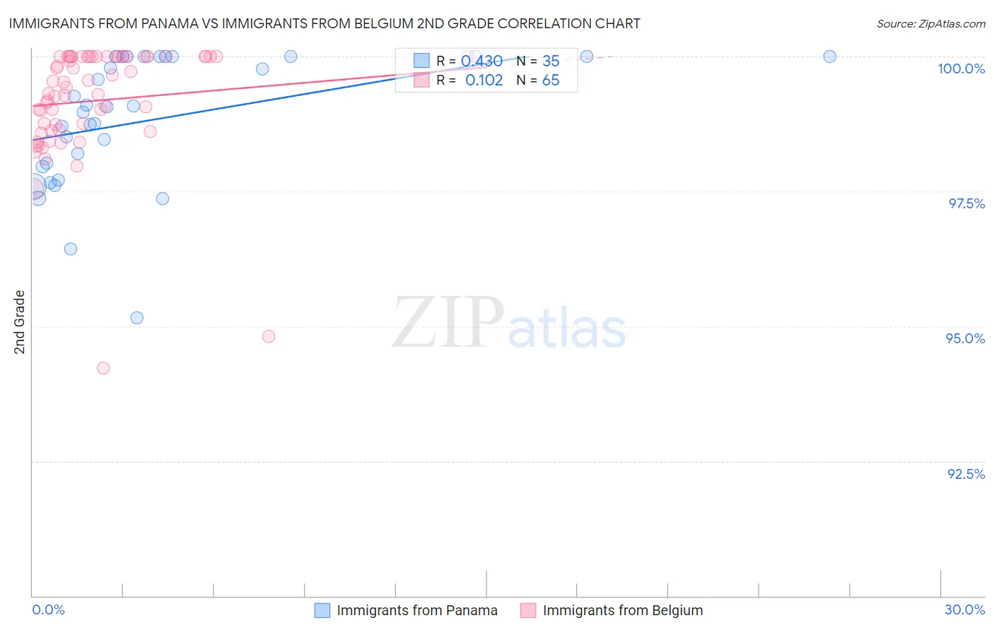 Immigrants from Panama vs Immigrants from Belgium 2nd Grade